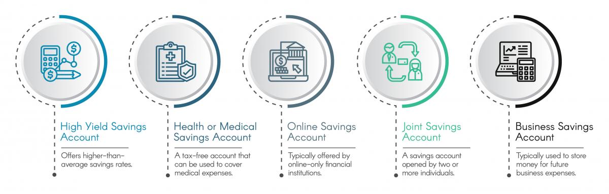 Types of savings accounts