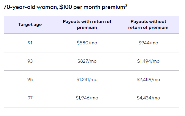 screenshot from Ageup showing different benefit amount options for a $100 premium