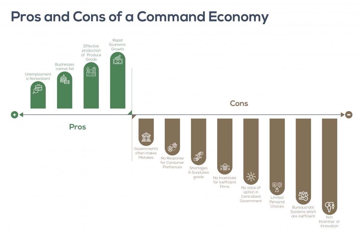 Command Economy Definition Examples Investinganswers