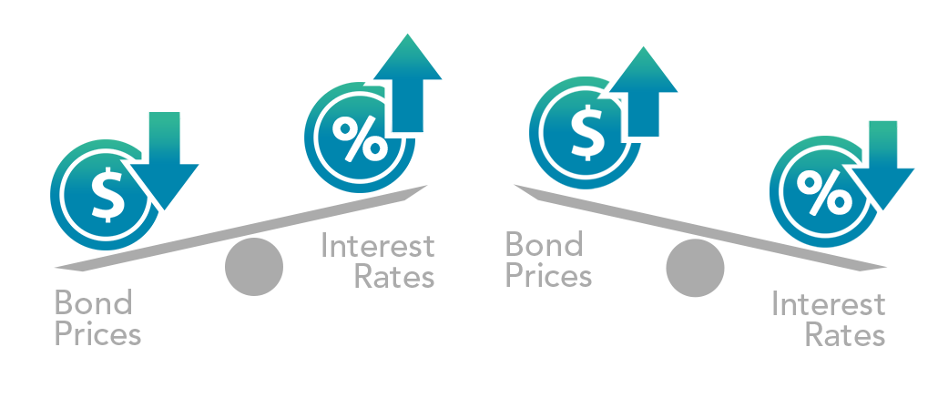 How bond duration affects bond prices