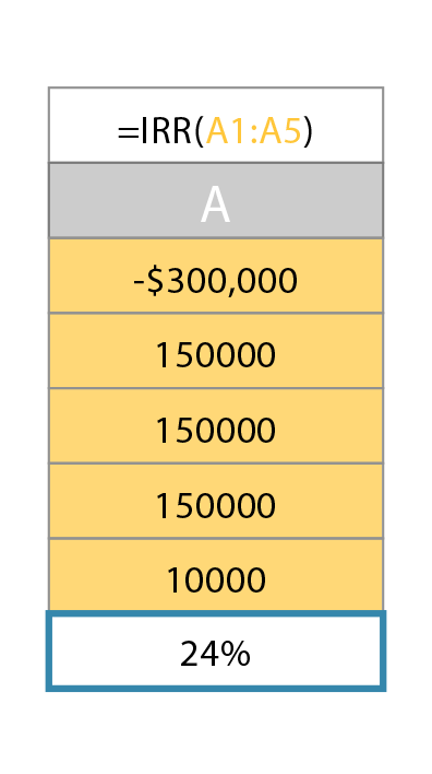 calculate the irr from cashflows