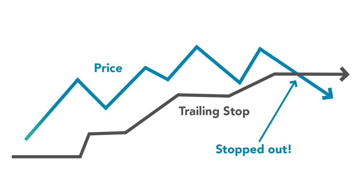 Trailing Stop Loss Example Meaning Investinganswers