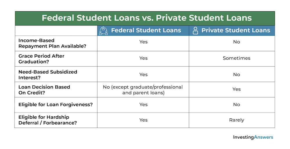 The two types of student loans