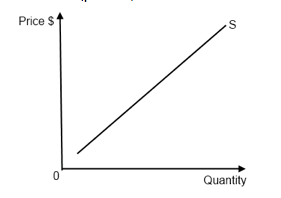 Supply Curve Example