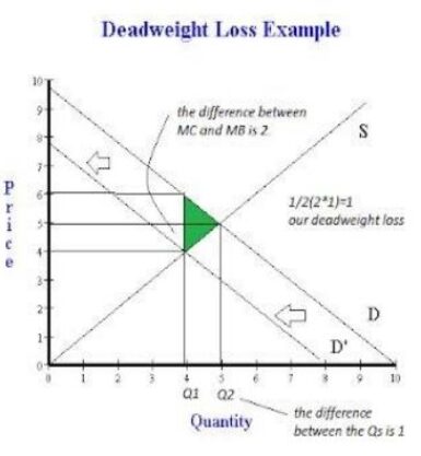 deadweight-loss-example
