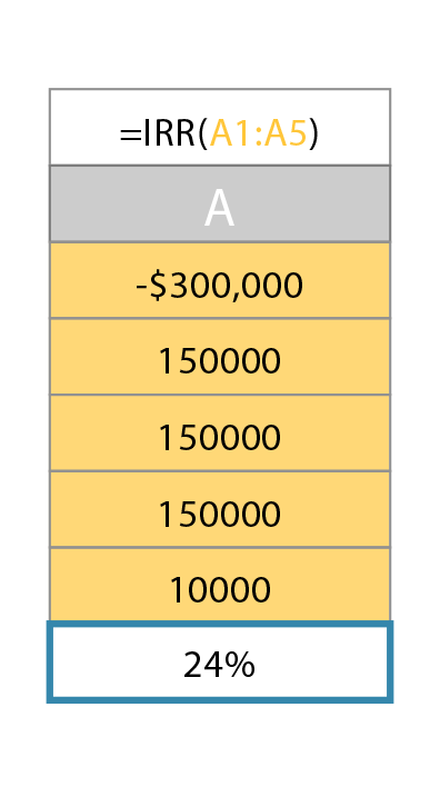 IRR in Excel example
