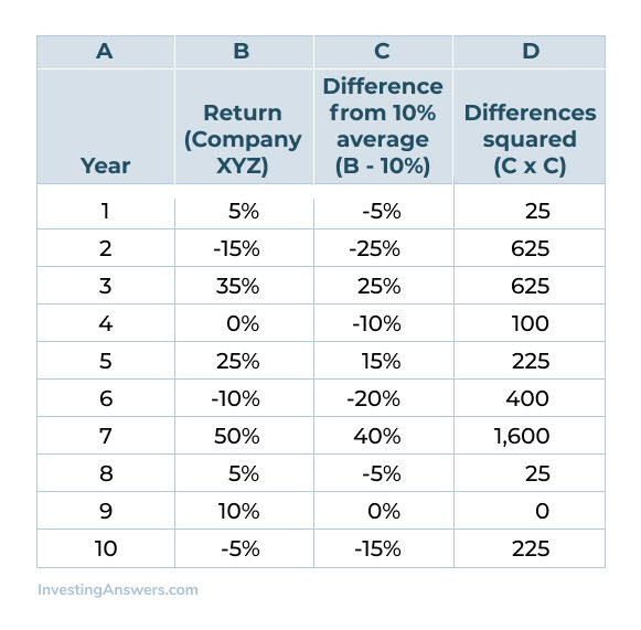 example-of-standard-deviation-using-investments