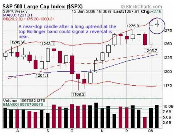 Doji Candlestick Example