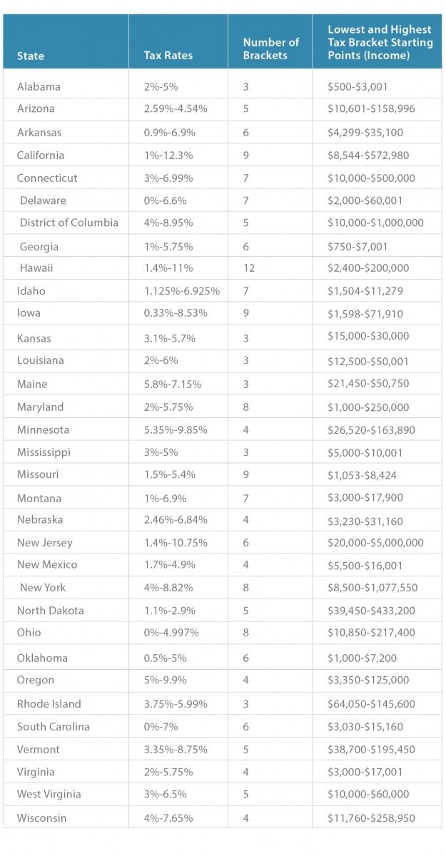 List of US states with a progressive tax