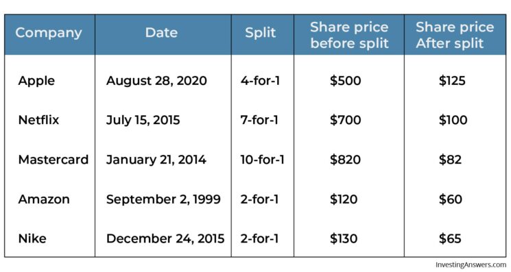 Nike stock split best sale