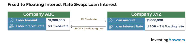 Interest rate swap loan interest