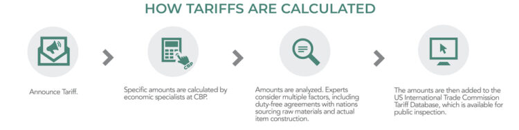 How tariffs are calculated