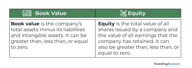 Book value vs equity