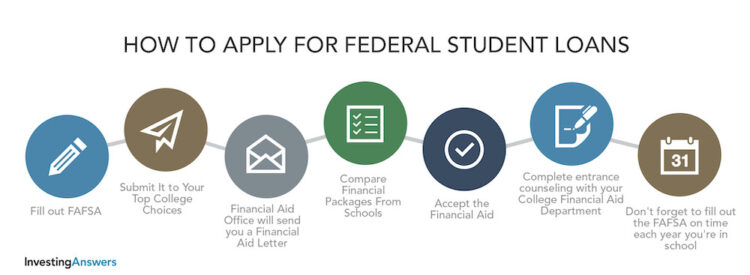 How to aply for federal student loans