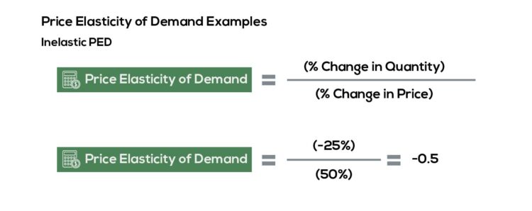 Example of inelastic price elasticity of demand