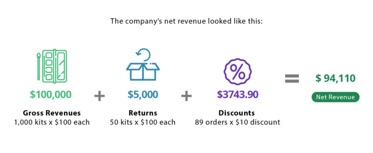 Net Revenue Formula Example