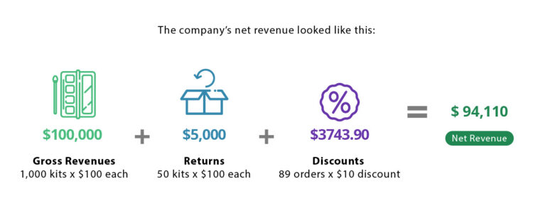 Revenue Definition, Formula, Calculation, and Examples