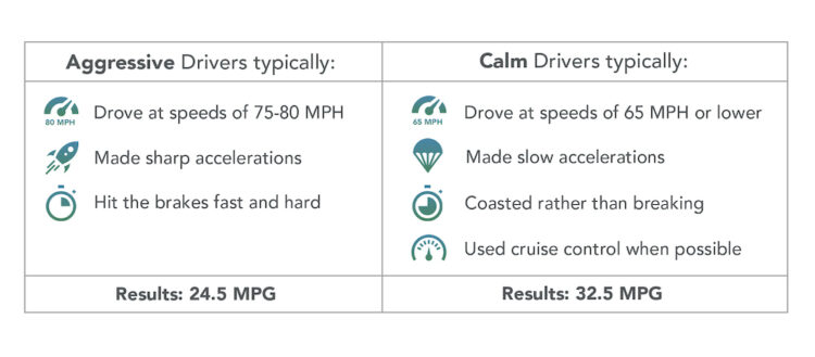 Aggressive drivers vs calm drivers comparison table