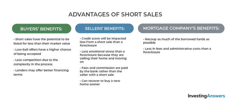 What Is a Short Sale on a House? Process, Alternatives, and