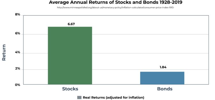 average-annual-return-of-stocks-and-bonds-2_0