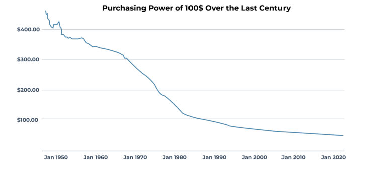 purchasing-power-of-100$-over-the-last-century