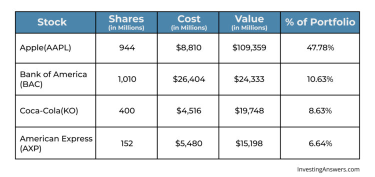 top-berkshire-hathaway-holdings