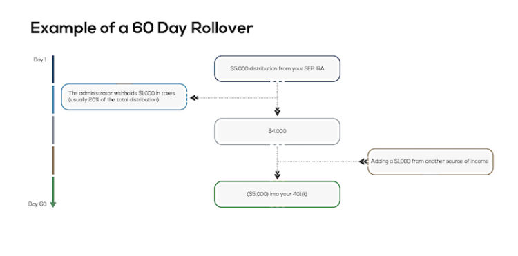 Example of a60-day rollover
