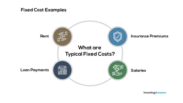 Fixed costs examples