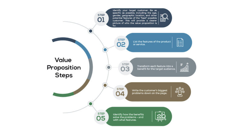 Value Proposition Meaning Examples InvestinAnswers