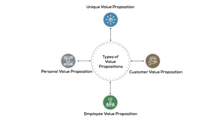 Types of value propositions