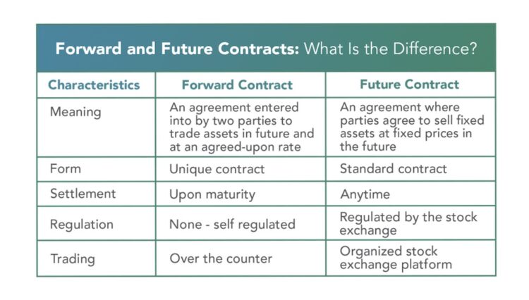 The difference between forward and future contracts
