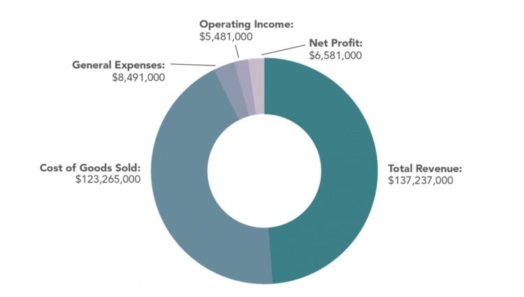 Gross profit example