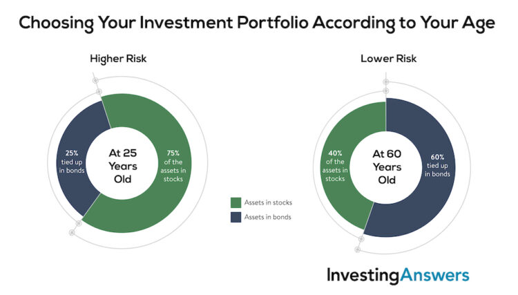 investment portfolio by age