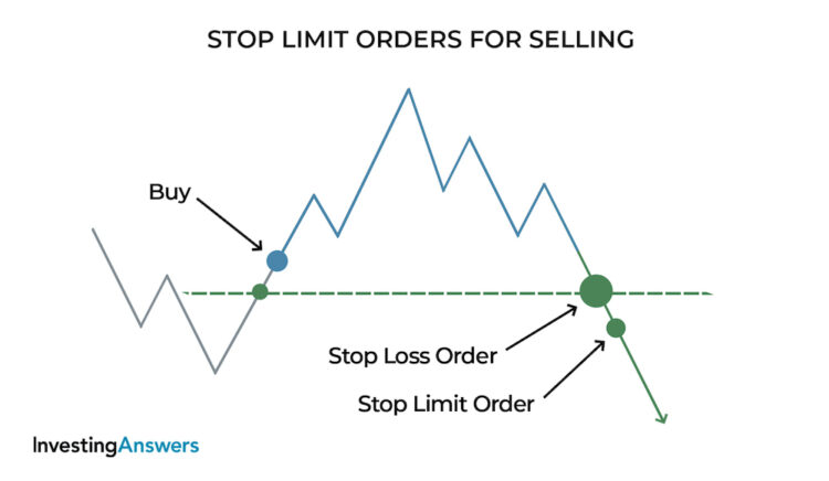 Stop limit orders for selling