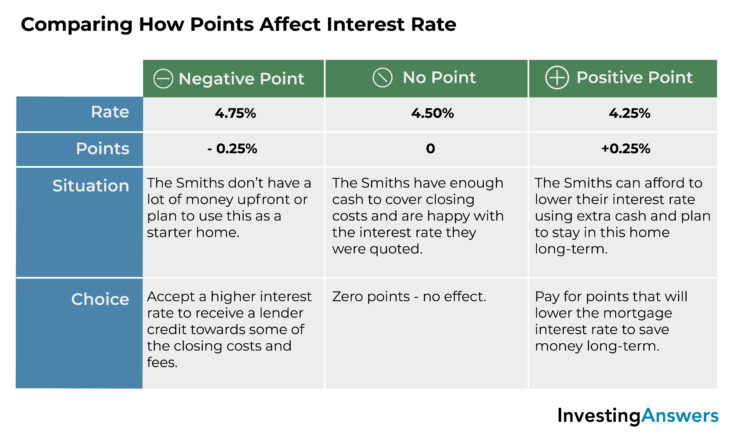 comparing-how-points-affects-interest-rates
