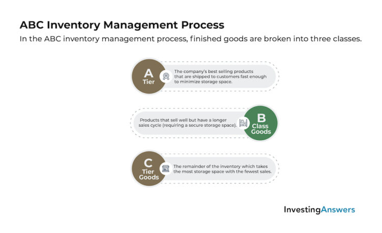 ABC inventory process
