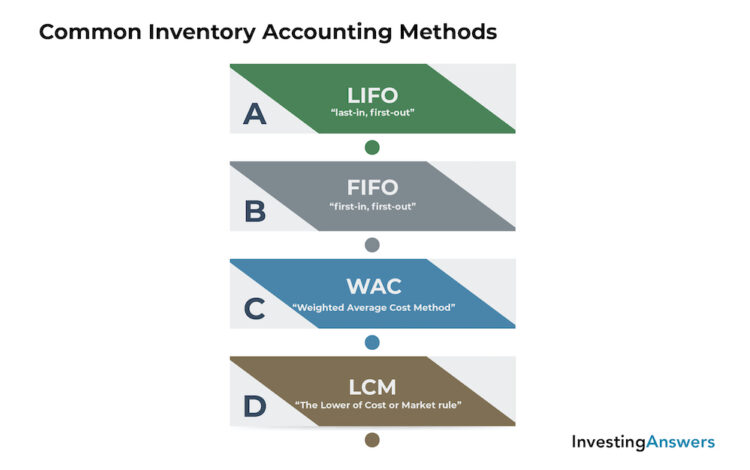 Common inventory accounting methods