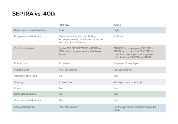 SEP IRA Definition, Rules, & Limits InvestingAnswers