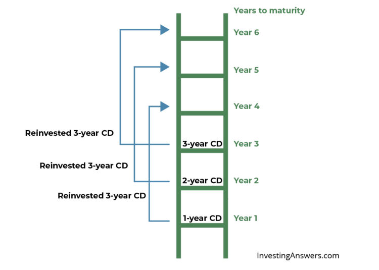 What is a CD Ladder? Examples and Steps to Build One - Synchrony Bank