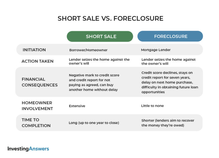 Difference Between Short Sale And Foreclosure