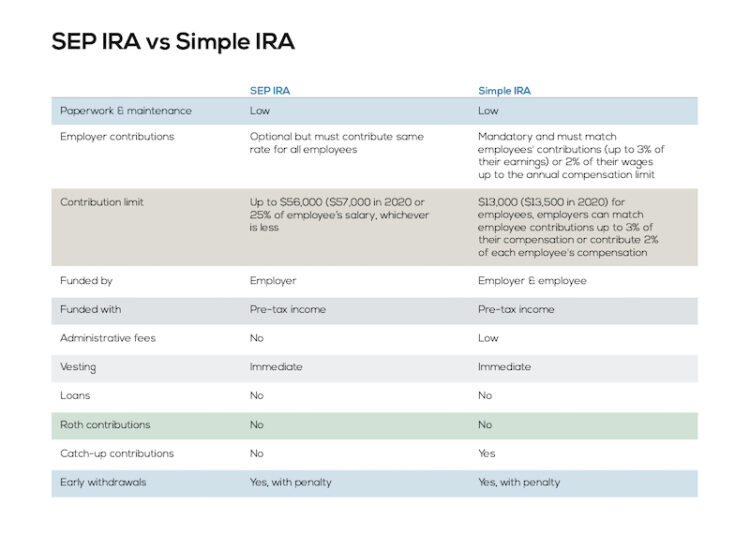 SEP IRA vs Simple IRA