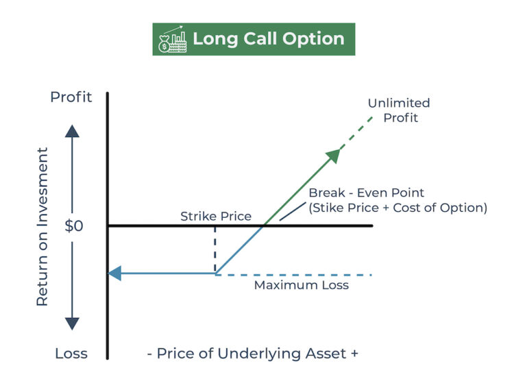 stock assignment call option