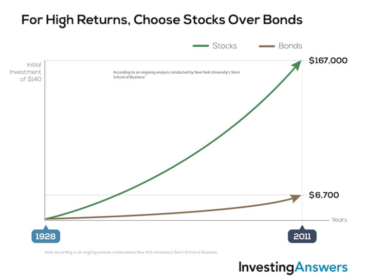 bonds vs stocks