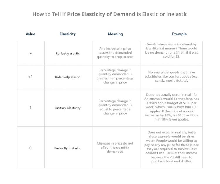 How to tel if price elasticity of demand is elastic or inelastic