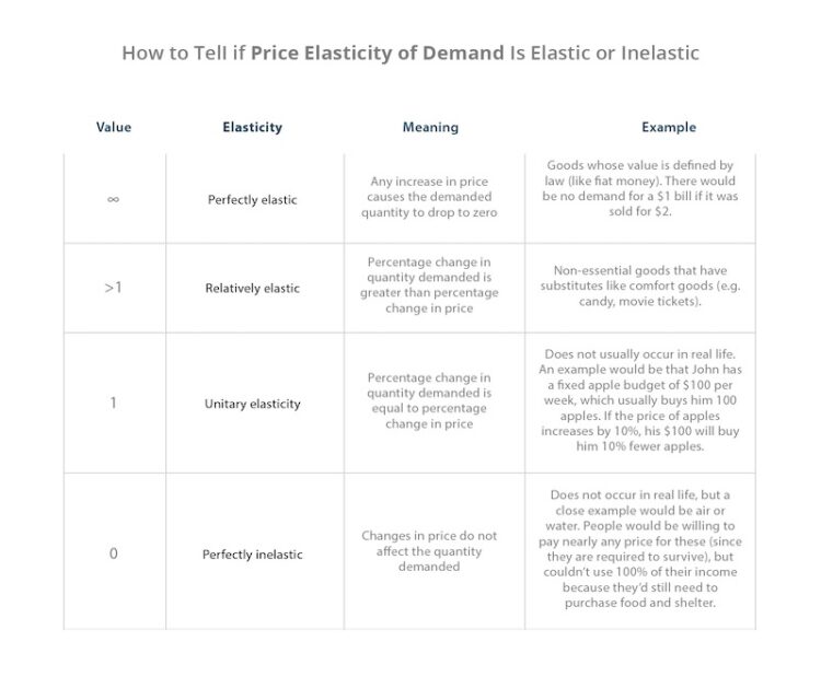 difference between inelastic and elastic