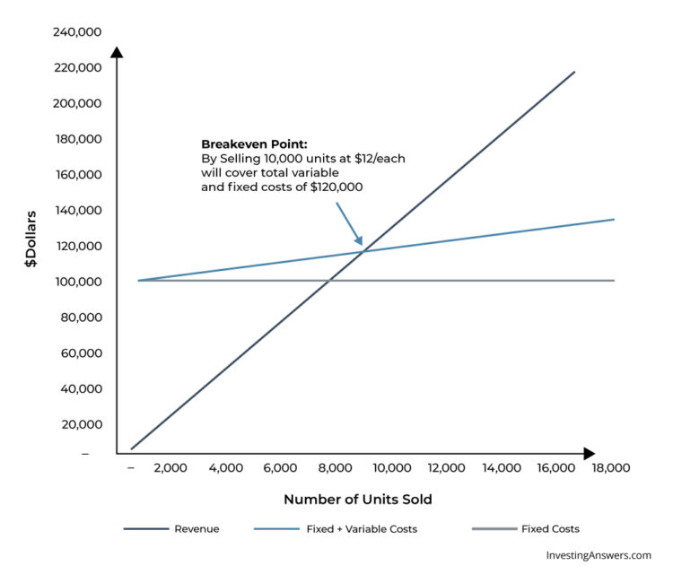 break-even-analysis-examples-meaning-investinganswers