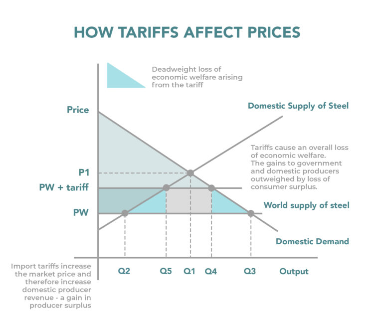 How tariffs affect prices