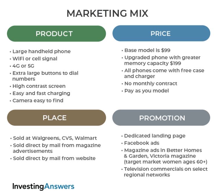 Forberedelse Army dobbelt Marketing Mix | Examples & Definition | InvestingAnswers