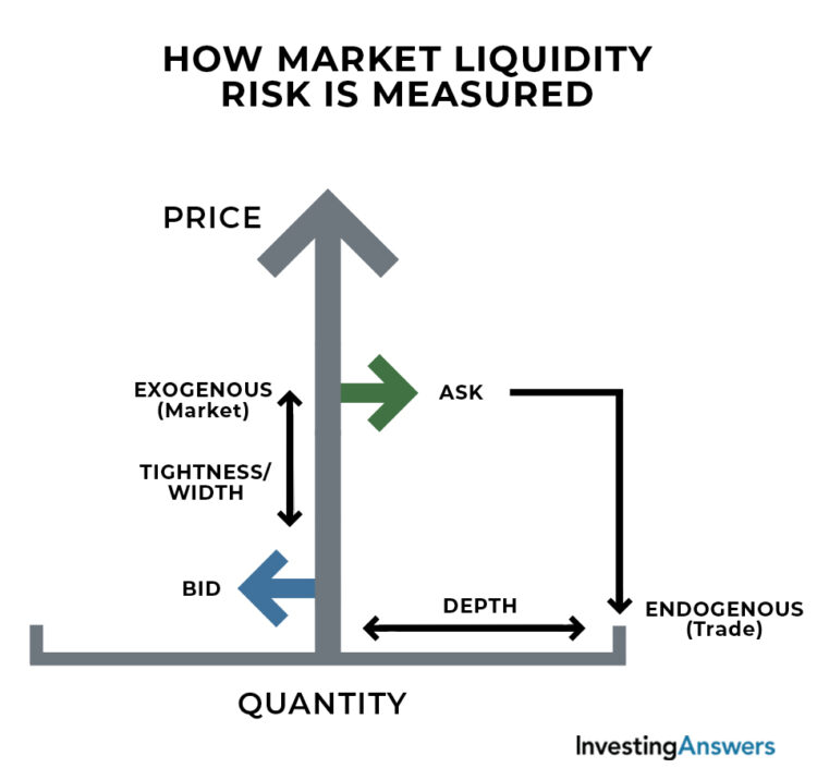 market liquidity risk