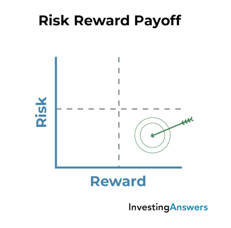 Risk reward payoff